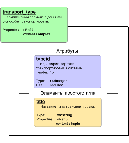 Элемент tender_export/tender/transport_types/transport_type
