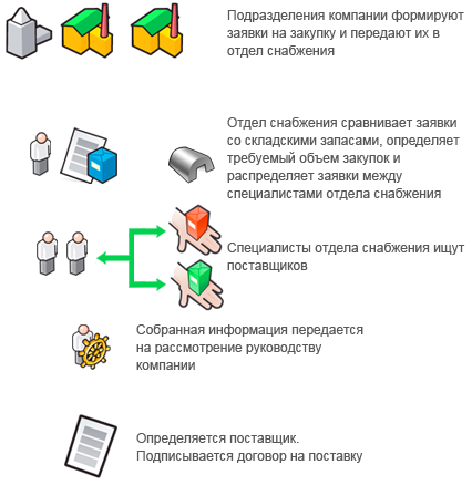 Традиционная система закупок на российских предприятиях