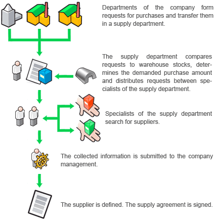 Traditional purchases system at the Russian enterprises